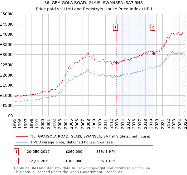 36, GRAIGOLA ROAD, GLAIS, SWANSEA, SA7 9HS: Price paid vs HM Land Registry's House Price Index