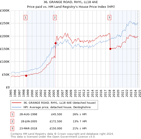 36, GRANGE ROAD, RHYL, LL18 4AE: Price paid vs HM Land Registry's House Price Index