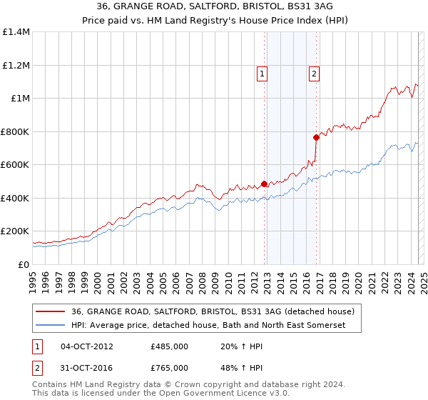 36, GRANGE ROAD, SALTFORD, BRISTOL, BS31 3AG: Price paid vs HM Land Registry's House Price Index