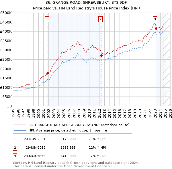 36, GRANGE ROAD, SHREWSBURY, SY3 9DF: Price paid vs HM Land Registry's House Price Index