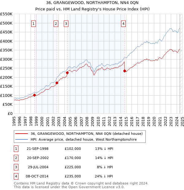 36, GRANGEWOOD, NORTHAMPTON, NN4 0QN: Price paid vs HM Land Registry's House Price Index