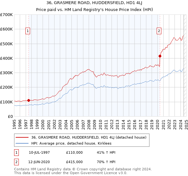 36, GRASMERE ROAD, HUDDERSFIELD, HD1 4LJ: Price paid vs HM Land Registry's House Price Index