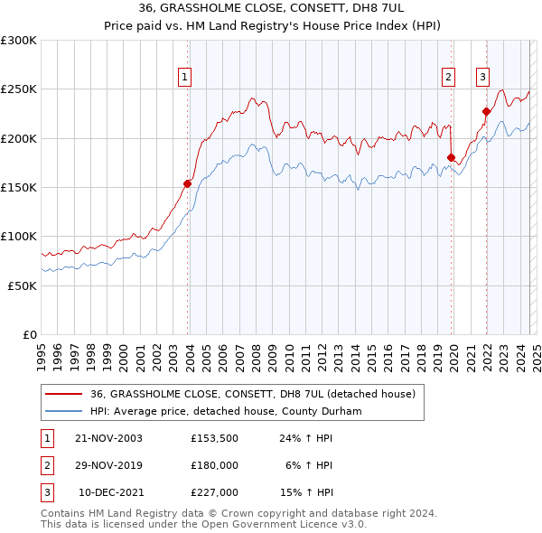 36, GRASSHOLME CLOSE, CONSETT, DH8 7UL: Price paid vs HM Land Registry's House Price Index