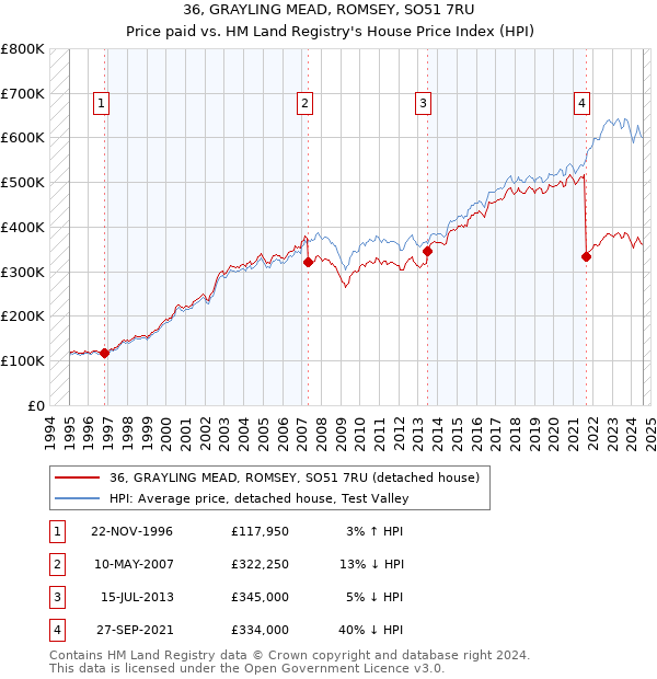 36, GRAYLING MEAD, ROMSEY, SO51 7RU: Price paid vs HM Land Registry's House Price Index