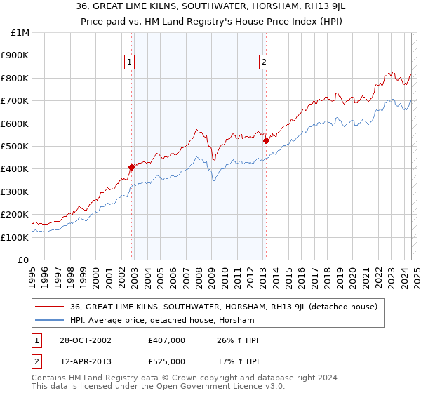 36, GREAT LIME KILNS, SOUTHWATER, HORSHAM, RH13 9JL: Price paid vs HM Land Registry's House Price Index