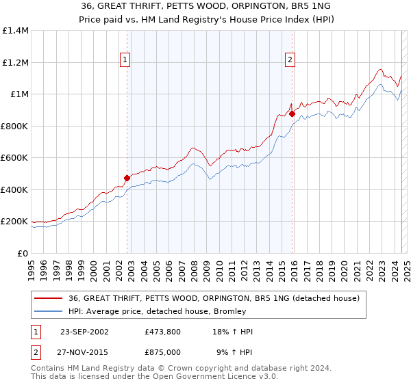 36, GREAT THRIFT, PETTS WOOD, ORPINGTON, BR5 1NG: Price paid vs HM Land Registry's House Price Index