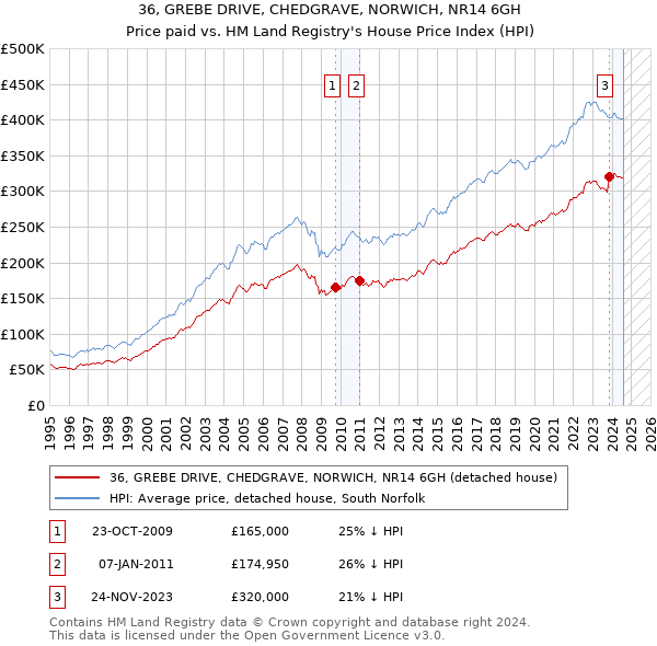 36, GREBE DRIVE, CHEDGRAVE, NORWICH, NR14 6GH: Price paid vs HM Land Registry's House Price Index