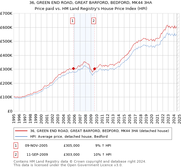 36, GREEN END ROAD, GREAT BARFORD, BEDFORD, MK44 3HA: Price paid vs HM Land Registry's House Price Index