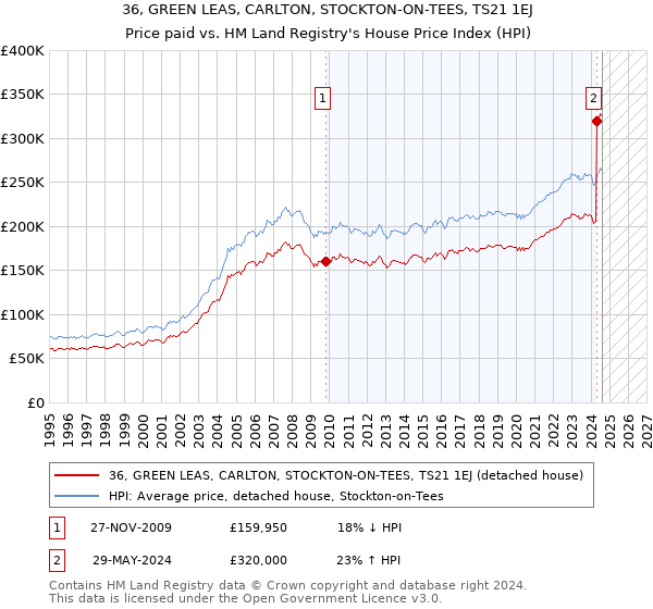 36, GREEN LEAS, CARLTON, STOCKTON-ON-TEES, TS21 1EJ: Price paid vs HM Land Registry's House Price Index