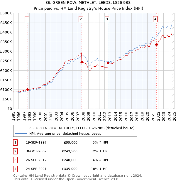 36, GREEN ROW, METHLEY, LEEDS, LS26 9BS: Price paid vs HM Land Registry's House Price Index