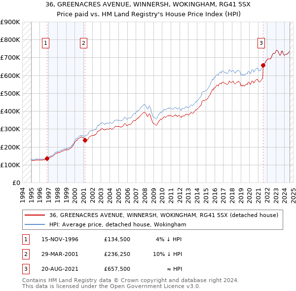 36, GREENACRES AVENUE, WINNERSH, WOKINGHAM, RG41 5SX: Price paid vs HM Land Registry's House Price Index