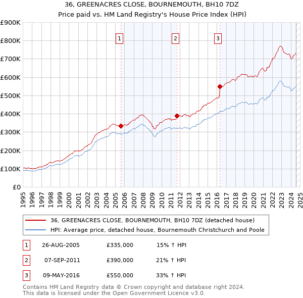 36, GREENACRES CLOSE, BOURNEMOUTH, BH10 7DZ: Price paid vs HM Land Registry's House Price Index