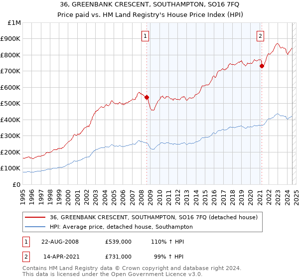 36, GREENBANK CRESCENT, SOUTHAMPTON, SO16 7FQ: Price paid vs HM Land Registry's House Price Index