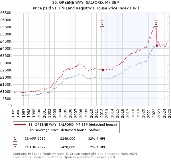 36, GREENE WAY, SALFORD, M7 3BP: Price paid vs HM Land Registry's House Price Index