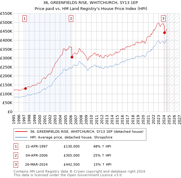 36, GREENFIELDS RISE, WHITCHURCH, SY13 1EP: Price paid vs HM Land Registry's House Price Index