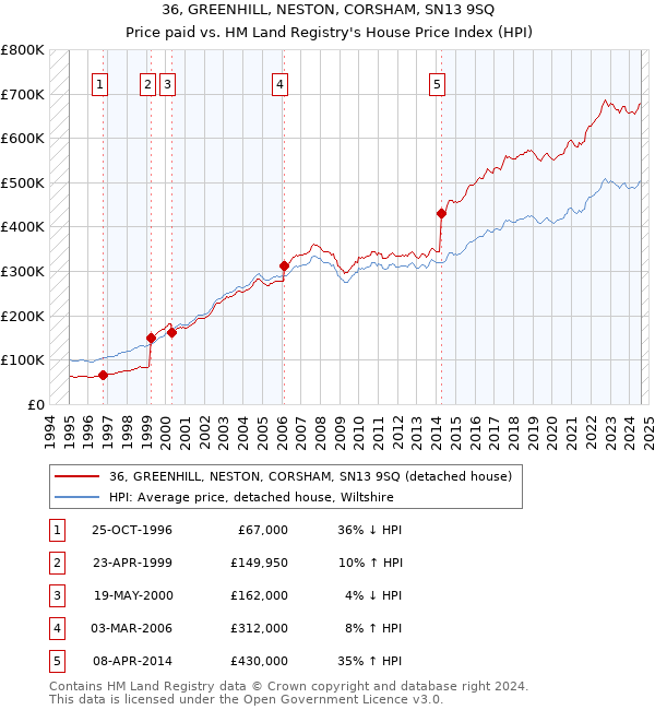 36, GREENHILL, NESTON, CORSHAM, SN13 9SQ: Price paid vs HM Land Registry's House Price Index