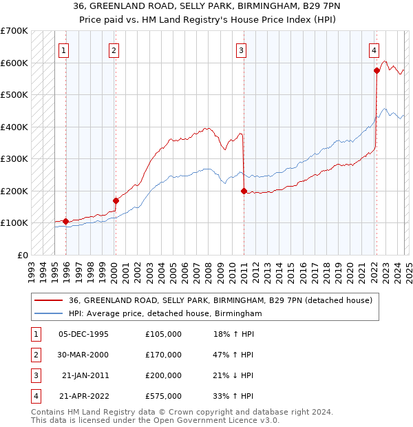 36, GREENLAND ROAD, SELLY PARK, BIRMINGHAM, B29 7PN: Price paid vs HM Land Registry's House Price Index