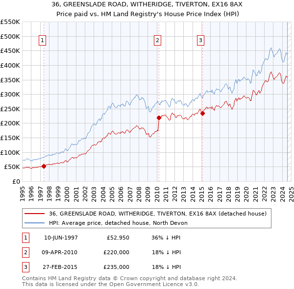 36, GREENSLADE ROAD, WITHERIDGE, TIVERTON, EX16 8AX: Price paid vs HM Land Registry's House Price Index