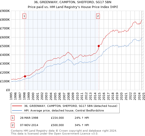 36, GREENWAY, CAMPTON, SHEFFORD, SG17 5BN: Price paid vs HM Land Registry's House Price Index