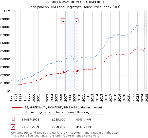 36, GREENWAY, ROMFORD, RM3 0HH: Price paid vs HM Land Registry's House Price Index