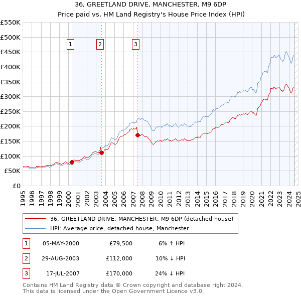 36, GREETLAND DRIVE, MANCHESTER, M9 6DP: Price paid vs HM Land Registry's House Price Index