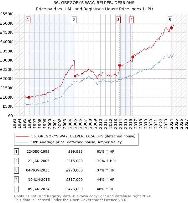 36, GREGORYS WAY, BELPER, DE56 0HS: Price paid vs HM Land Registry's House Price Index