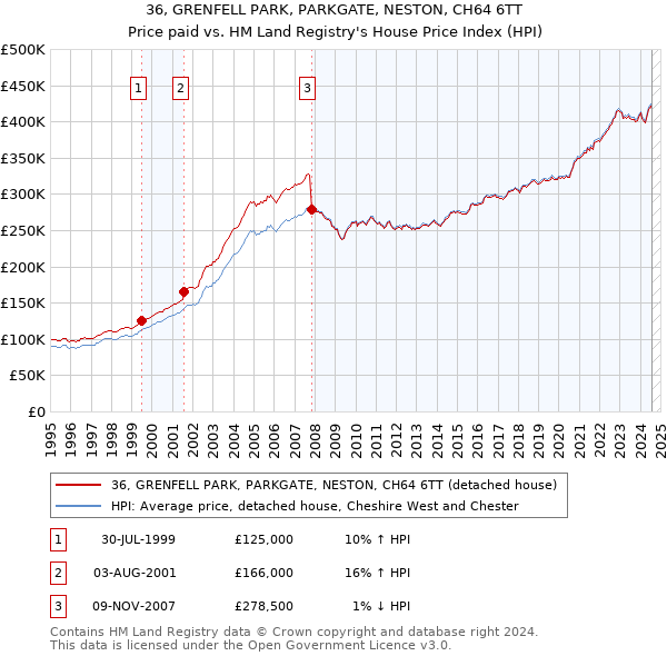 36, GRENFELL PARK, PARKGATE, NESTON, CH64 6TT: Price paid vs HM Land Registry's House Price Index