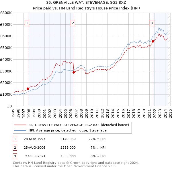 36, GRENVILLE WAY, STEVENAGE, SG2 8XZ: Price paid vs HM Land Registry's House Price Index