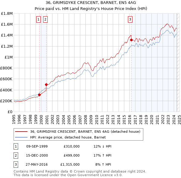 36, GRIMSDYKE CRESCENT, BARNET, EN5 4AG: Price paid vs HM Land Registry's House Price Index