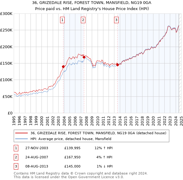 36, GRIZEDALE RISE, FOREST TOWN, MANSFIELD, NG19 0GA: Price paid vs HM Land Registry's House Price Index