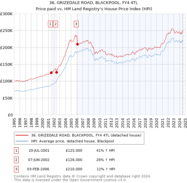 36, GRIZEDALE ROAD, BLACKPOOL, FY4 4TL: Price paid vs HM Land Registry's House Price Index