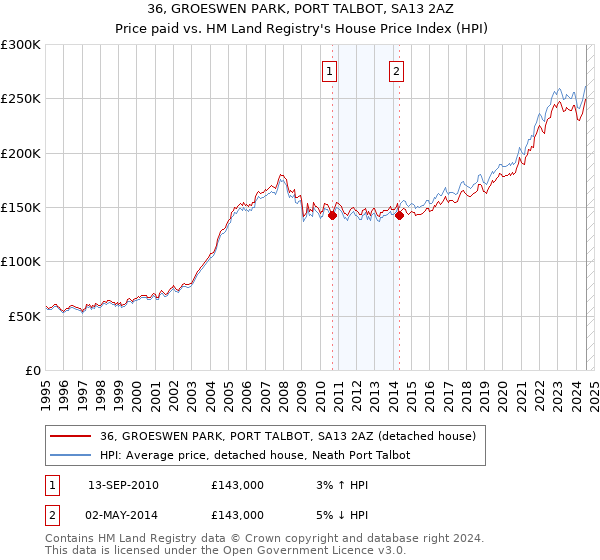 36, GROESWEN PARK, PORT TALBOT, SA13 2AZ: Price paid vs HM Land Registry's House Price Index