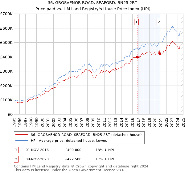 36, GROSVENOR ROAD, SEAFORD, BN25 2BT: Price paid vs HM Land Registry's House Price Index