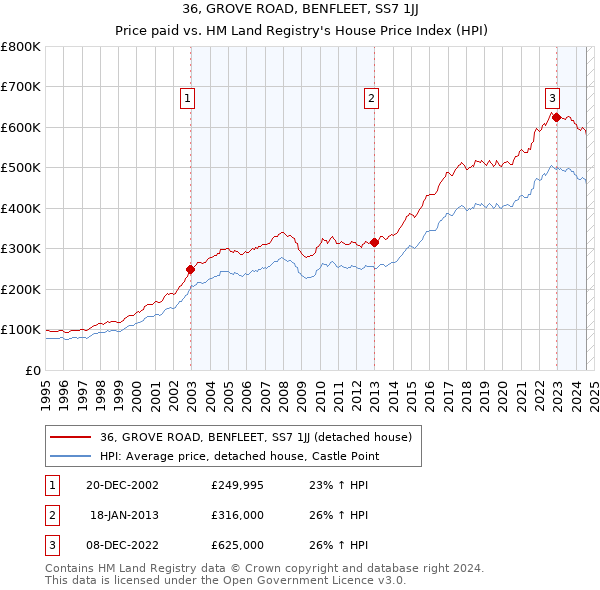 36, GROVE ROAD, BENFLEET, SS7 1JJ: Price paid vs HM Land Registry's House Price Index