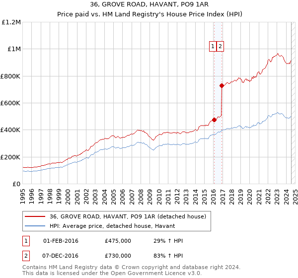 36, GROVE ROAD, HAVANT, PO9 1AR: Price paid vs HM Land Registry's House Price Index