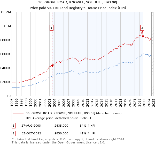 36, GROVE ROAD, KNOWLE, SOLIHULL, B93 0PJ: Price paid vs HM Land Registry's House Price Index