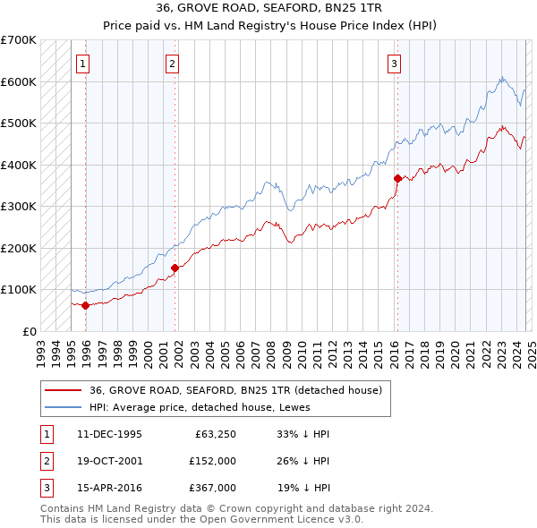 36, GROVE ROAD, SEAFORD, BN25 1TR: Price paid vs HM Land Registry's House Price Index