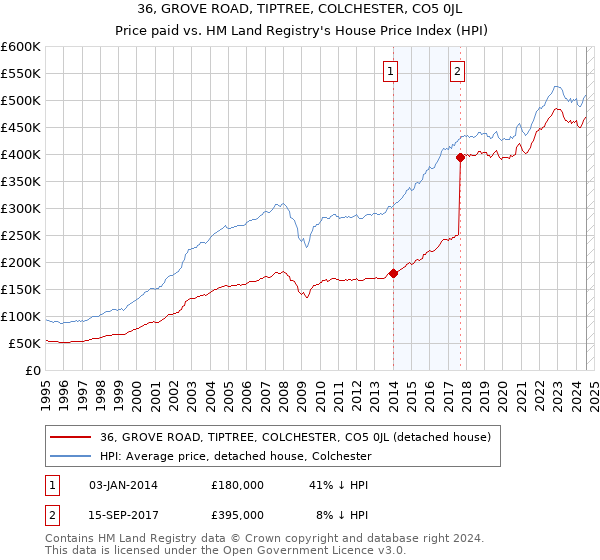 36, GROVE ROAD, TIPTREE, COLCHESTER, CO5 0JL: Price paid vs HM Land Registry's House Price Index