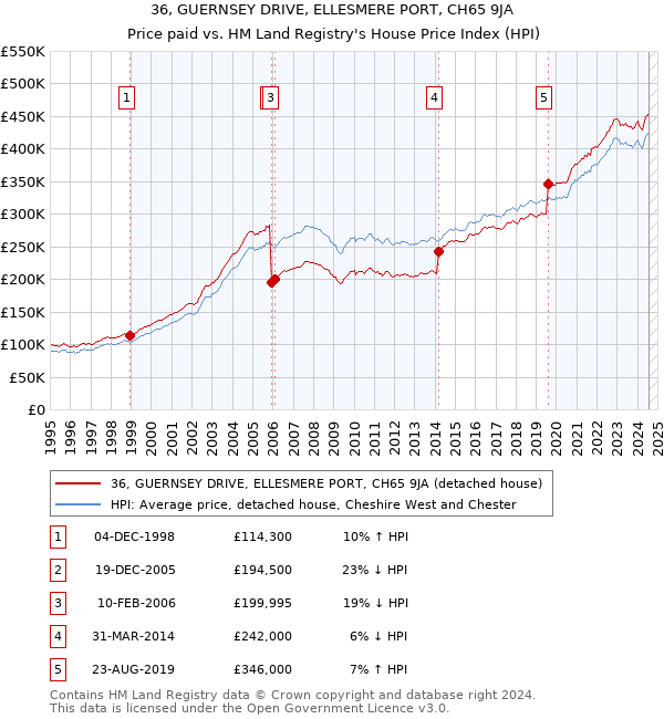 36, GUERNSEY DRIVE, ELLESMERE PORT, CH65 9JA: Price paid vs HM Land Registry's House Price Index