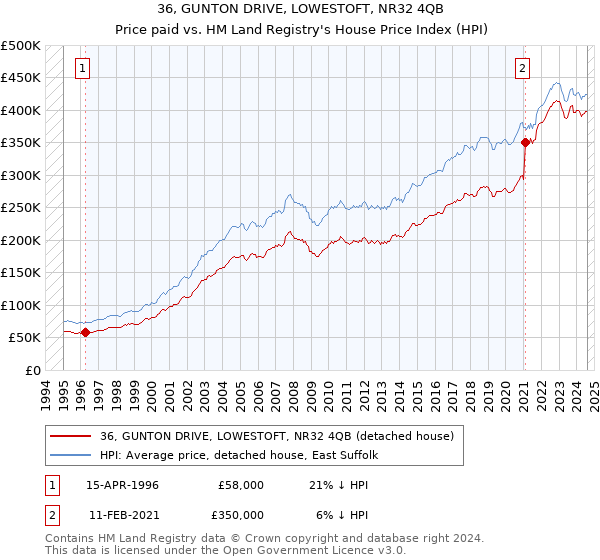 36, GUNTON DRIVE, LOWESTOFT, NR32 4QB: Price paid vs HM Land Registry's House Price Index