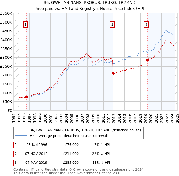 36, GWEL AN NANS, PROBUS, TRURO, TR2 4ND: Price paid vs HM Land Registry's House Price Index