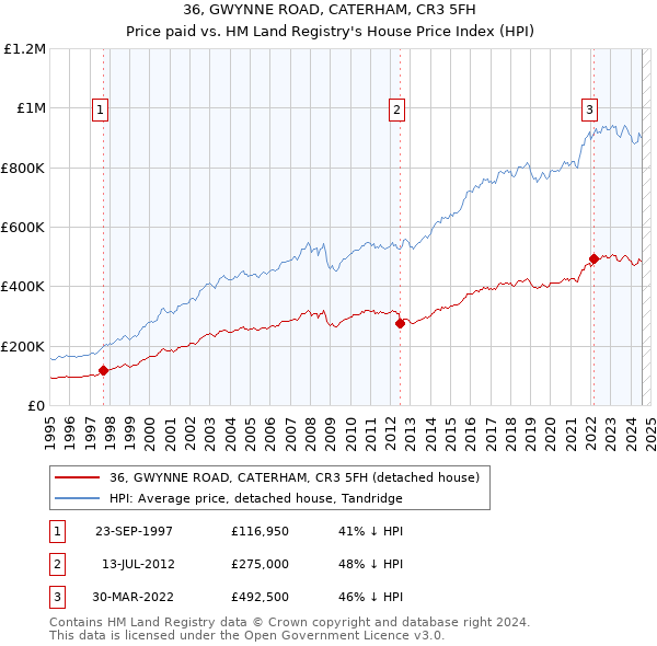 36, GWYNNE ROAD, CATERHAM, CR3 5FH: Price paid vs HM Land Registry's House Price Index