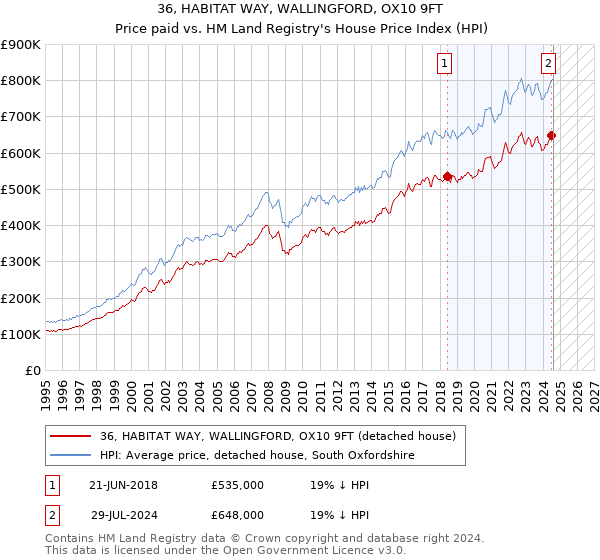 36, HABITAT WAY, WALLINGFORD, OX10 9FT: Price paid vs HM Land Registry's House Price Index