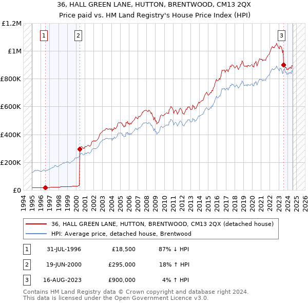 36, HALL GREEN LANE, HUTTON, BRENTWOOD, CM13 2QX: Price paid vs HM Land Registry's House Price Index