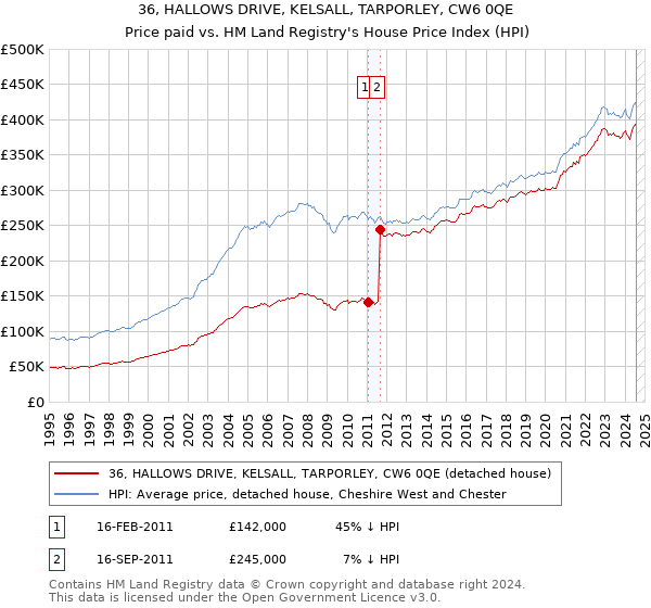 36, HALLOWS DRIVE, KELSALL, TARPORLEY, CW6 0QE: Price paid vs HM Land Registry's House Price Index