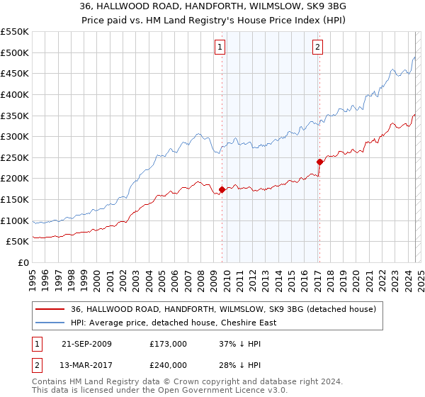 36, HALLWOOD ROAD, HANDFORTH, WILMSLOW, SK9 3BG: Price paid vs HM Land Registry's House Price Index