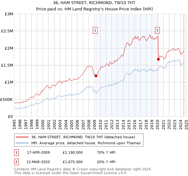 36, HAM STREET, RICHMOND, TW10 7HT: Price paid vs HM Land Registry's House Price Index