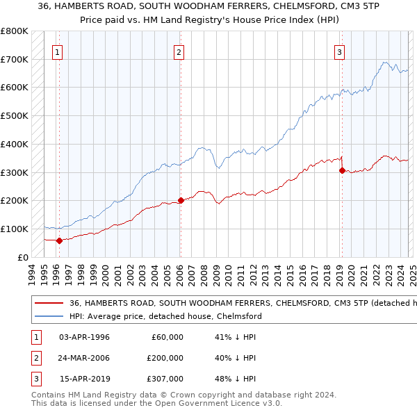 36, HAMBERTS ROAD, SOUTH WOODHAM FERRERS, CHELMSFORD, CM3 5TP: Price paid vs HM Land Registry's House Price Index