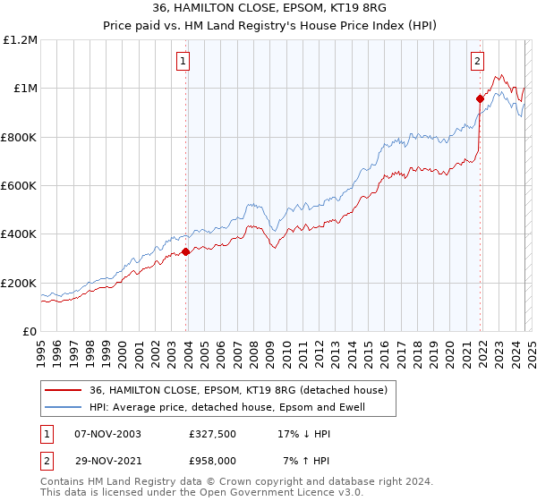 36, HAMILTON CLOSE, EPSOM, KT19 8RG: Price paid vs HM Land Registry's House Price Index