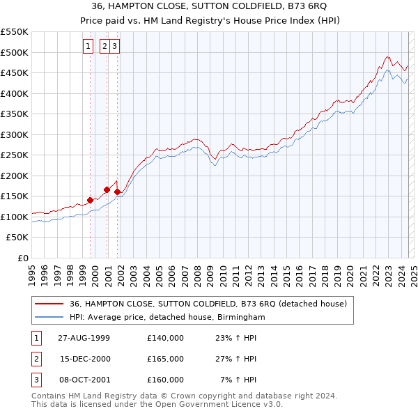 36, HAMPTON CLOSE, SUTTON COLDFIELD, B73 6RQ: Price paid vs HM Land Registry's House Price Index